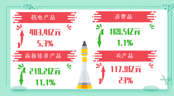 穗关统计:一季度广州进出口总值上升21.3%w23.jpg