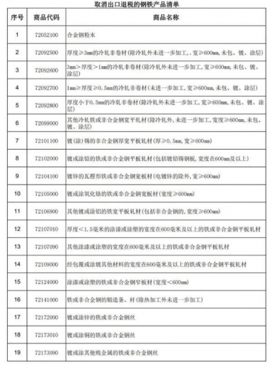 重磅突发！中国宣布取消146种钢铁产品出口退税，5月1日起生效-1.jpg