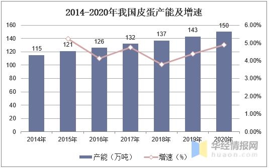 2020年中国皮蛋生产现状及进出口，皮蛋市场需求不断扩张「图」-3.jpg