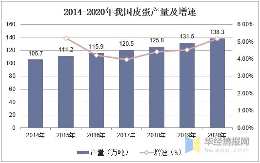 2020年中国皮蛋生产现状及进出口，皮蛋市场需求不断扩张「图」-4.jpg