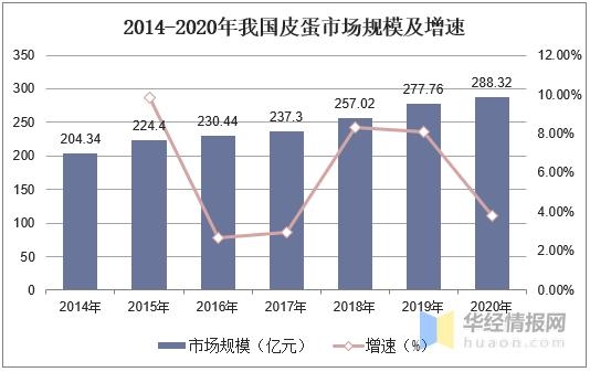 2020年中国皮蛋生产现状及进出口，皮蛋市场需求不断扩张「图」-5.jpg