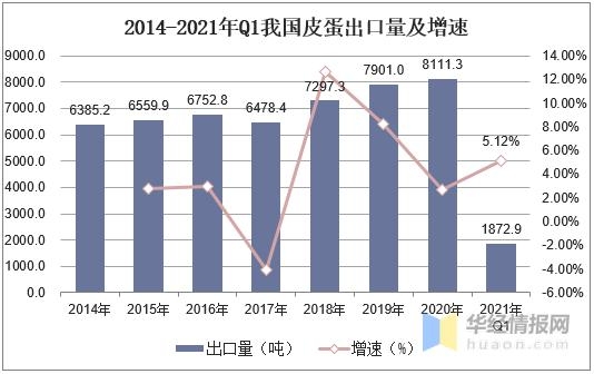 2020年中国皮蛋生产现状及进出口，皮蛋市场需求不断扩张「图」-7.jpg