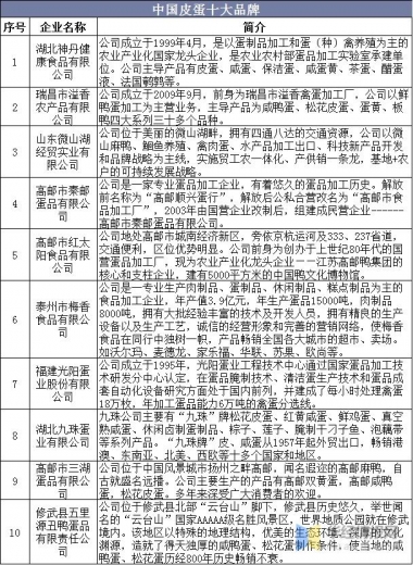 2020年中国皮蛋生产现状及进出口，皮蛋市场需求不断扩张「图」-11.jpg