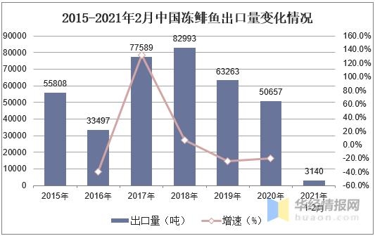 中国鲱鱼捕捞量及进出口量分析，冻鲱鱼出口量降低「图」-4.jpg
