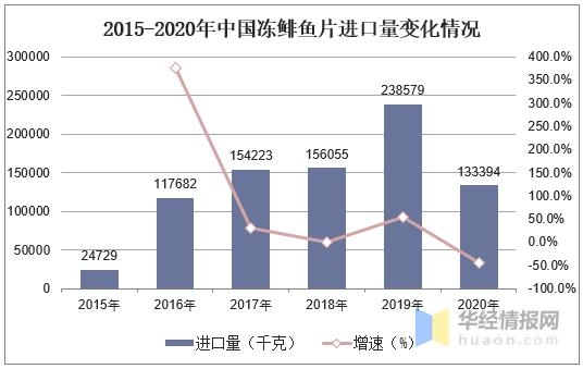 中国鲱鱼捕捞量及进出口量分析，冻鲱鱼出口量降低「图」-7.jpg