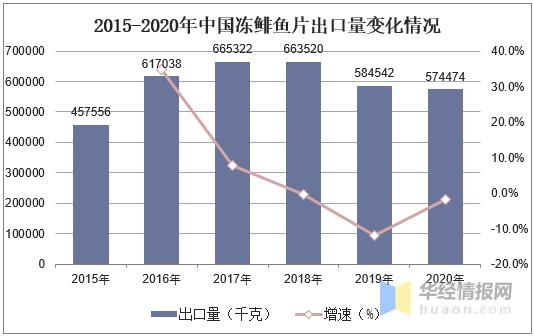 中国鲱鱼捕捞量及进出口量分析，冻鲱鱼出口量降低「图」-8.jpg