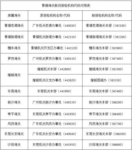 通告 | 黄埔海关关于启用新报检机构代码的通告w2.jpg