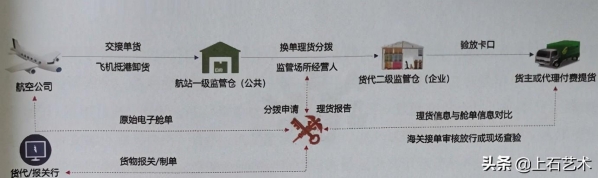 《上石分享》跨境进口物流渠道—物流清关过程-2.jpg