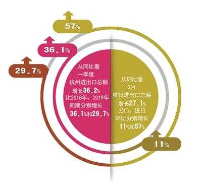 一季度杭州进出口总额1457.9亿元，同比增长36.2%，比2019年同期增长29.7% 延续稳中向好态势 实现外贸良好开局-1.jpg