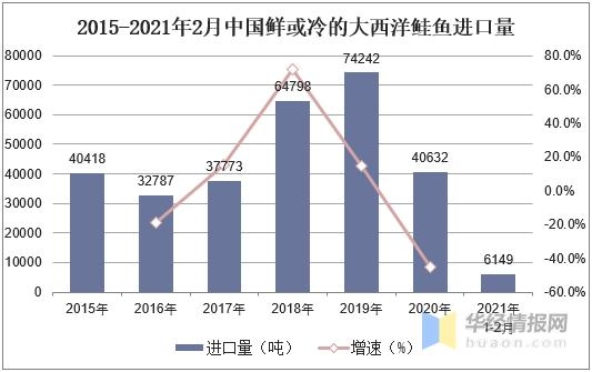 中国进出口的大西洋鲑鱼数量，野生大西洋鲑鱼数量急剧减少「图」-3.jpg