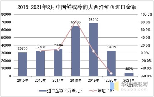 中国进出口的大西洋鲑鱼数量，野生大西洋鲑鱼数量急剧减少「图」-4.jpg