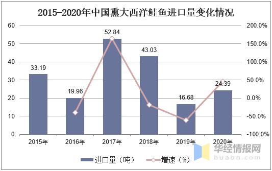 中国进出口的大西洋鲑鱼数量，野生大西洋鲑鱼数量急剧减少「图」-5.jpg