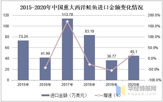 中国进出口的大西洋鲑鱼数量，野生大西洋鲑鱼数量急剧减少「图」-6.jpg