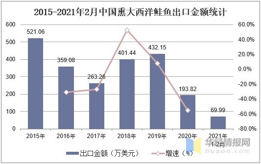 中国进出口的大西洋鲑鱼数量，野生大西洋鲑鱼数量急剧减少「图」-9.jpg