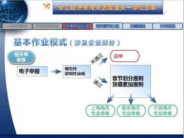 【紧急通知】上海海关关于“区域报关一体化”业务切换有关事项的通知w6.jpg