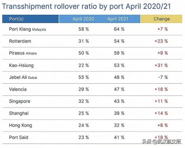 崩了！超39%的货物受影响！船公司甩柜率高达56%！港口达64%！甩柜率持续攀升！-4.jpg