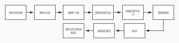 一文读懂进口贸易流程——跨境电商-5.jpg