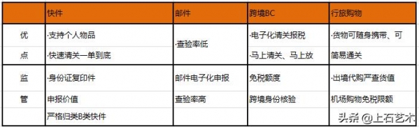 跨境进口物流渠道—进口直邮渠道(Direct)。一：入境口岸选择-1.jpg