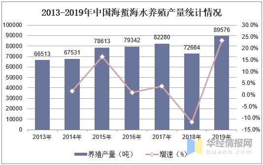 中国海蜇养殖和进出口现状分析，养殖产量和进口量上升「图」-4.jpg