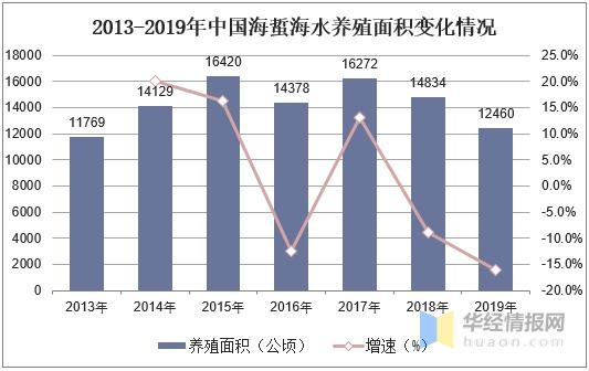 中国海蜇养殖和进出口现状分析，养殖产量和进口量上升「图」-6.jpg