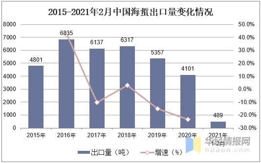 中国海蜇养殖和进出口现状分析，养殖产量和进口量上升「图」-9.jpg