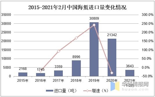 中国海蜇养殖和进出口现状分析，养殖产量和进口量上升「图」-11.jpg