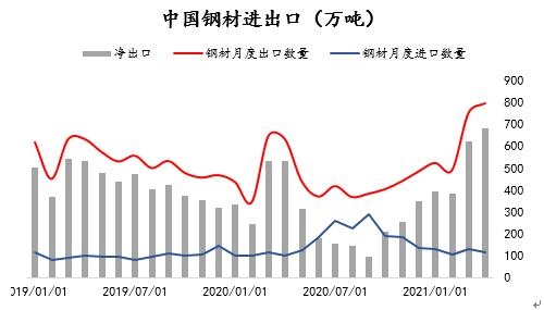 Mysteel：从钢材进出口环境看“粗钢减产”压力和对热卷的影响-3.jpg