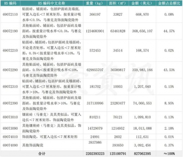 出口越南翻倍，进口印度减半！一季度，中国陶瓷砖进出口市场解析-1.jpg