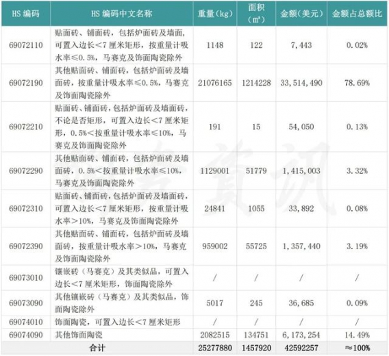 出口越南翻倍，进口印度减半！一季度，中国陶瓷砖进出口市场解析-5.jpg