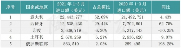 出口越南翻倍，进口印度减半！一季度，中国陶瓷砖进出口市场解析-7.jpg