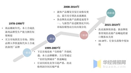 2021年中国合成洗衣粉行业市场现状，一季度进出口双双下降「图」-2.jpg