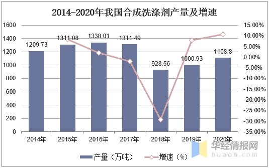 2021年中国合成洗衣粉行业市场现状，一季度进出口双双下降「图」-3.jpg