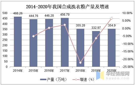 2021年中国合成洗衣粉行业市场现状，一季度进出口双双下降「图」-4.jpg