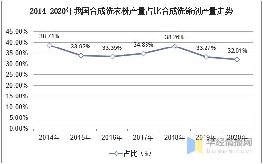 2021年中国合成洗衣粉行业市场现状，一季度进出口双双下降「图」-5.jpg