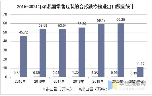 2021年中国合成洗衣粉行业市场现状，一季度进出口双双下降「图」-7.jpg