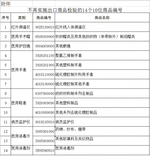 海关总署公告2020年第124号丨关于部分医疗物资不再实施出口商品检验的公告w2.jpg