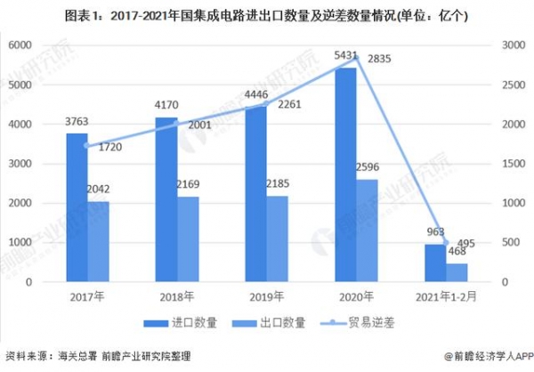 2021年中国集成电路行业市场规模及进出口情况分析-1.jpg