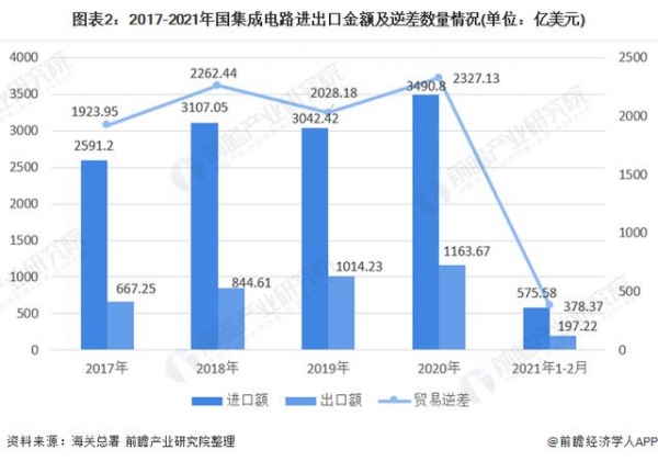 2021年中国集成电路行业市场规模及进出口情况分析-2.jpg