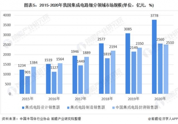 2021年中国集成电路行业市场规模及进出口情况分析-5.jpg