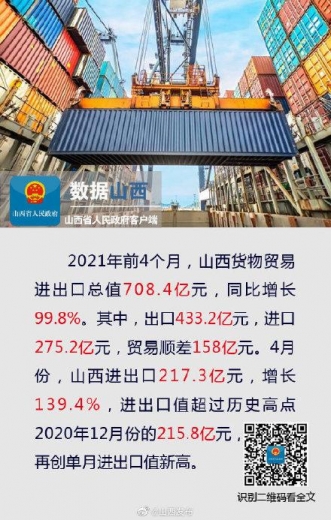 前4月山西货物贸易进出口708.4亿，同比增长99.8%-1.jpg