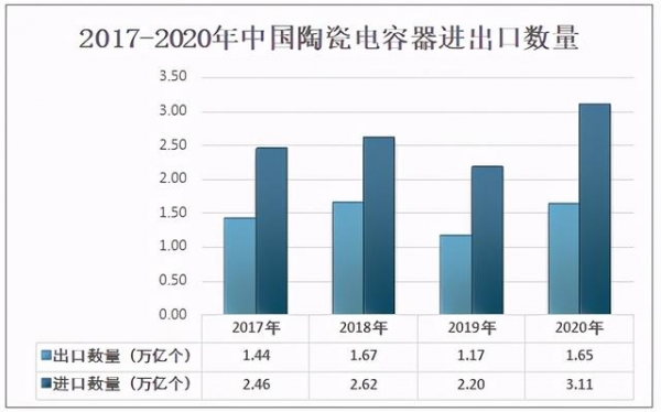 2020年中国陶瓷电容器行业市场规模、进出口贸易及格局分析-5.jpg