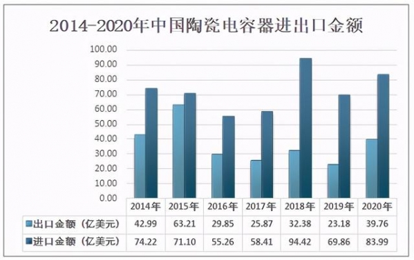 2020年中国陶瓷电容器行业市场规模、进出口贸易及格局分析-6.jpg