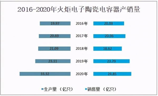 2020年中国陶瓷电容器行业市场规模、进出口贸易及格局分析-11.jpg