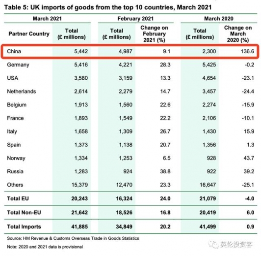 中国登顶英国第一大进口贸易国！英国最新进出口大数据出炉-3.jpg