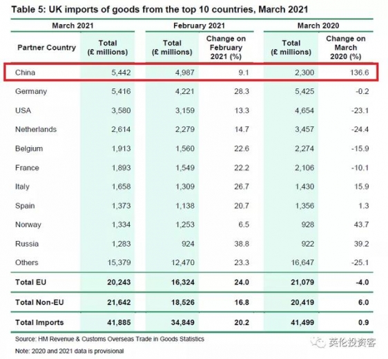 中国登顶英国第一大进口贸易国！英国最新进出口大数据出炉-11.jpg