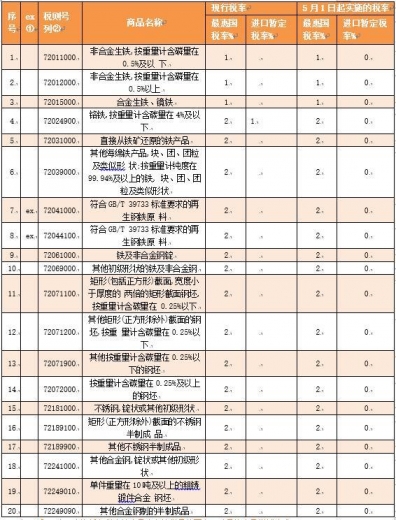 5月1日起20类钢铁产品零进口暂定税率146类钢铁产品取消出口退税-2.jpg