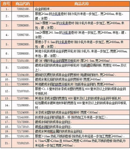 5月1日起20类钢铁产品零进口暂定税率146类钢铁产品取消出口退税-3.jpg