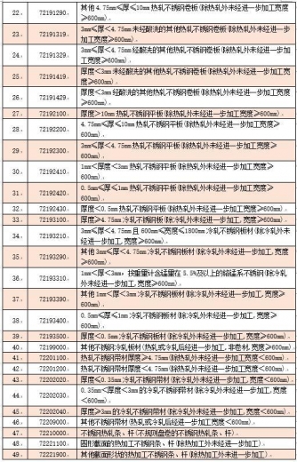 5月1日起20类钢铁产品零进口暂定税率146类钢铁产品取消出口退税-4.jpg