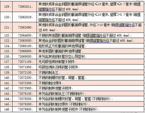 5月1日起20类钢铁产品零进口暂定税率146类钢铁产品取消出口退税-7.jpg