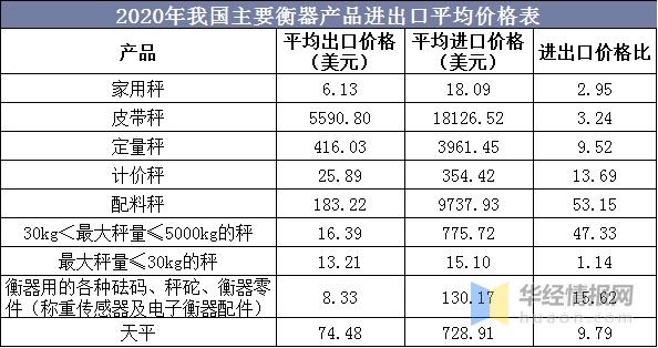 2020中国衡器产量、进出口及发展趋势分析，自动化电子衡器是主流-12.jpg